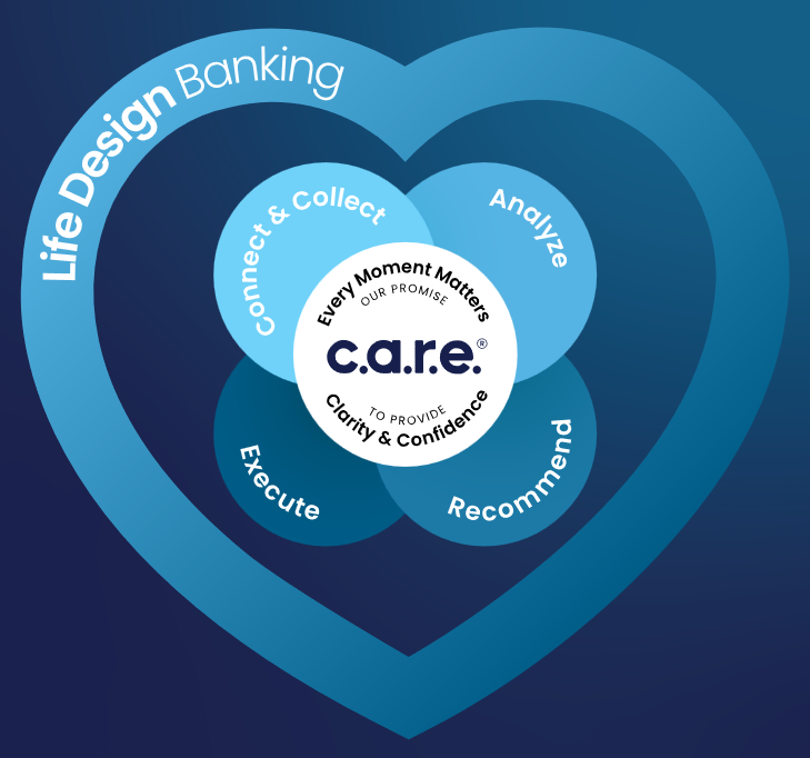 Graphic depicting the CARE Process