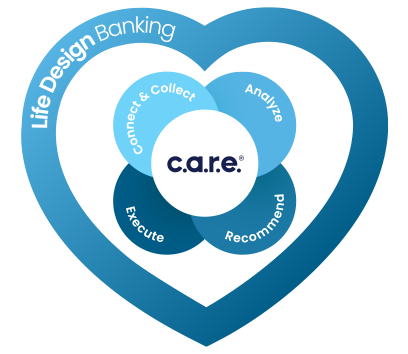 Diagram that represents the CARE Process