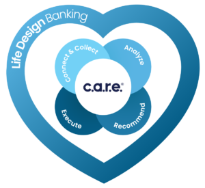 C.A.R.E. process logo